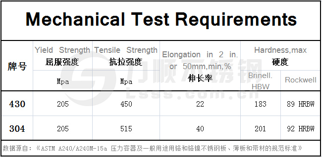 430不銹鋼和304的區(qū)別,在力學(xué)性能方面